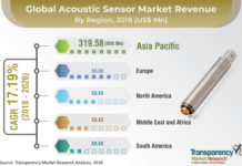 Acoustic Sensor Market Growth Factors, Applications, Regional Analysis, Key Players and Forecasts by 2026 Acoustic Sensor Market
