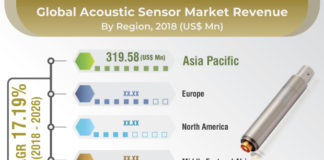 Acoustic Sensor Market