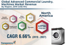 Advanced Commercial Laundry Machines Market is thriving globally during 2019-2027