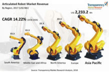 Articulated Robot Market Research Report Covers, Future Trends, Past, Present Data and Deep Analysis by 2026