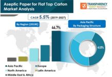 Aseptic Paper Packaging for Flat Top Carton Market