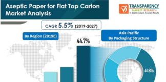 Aseptic Paper Packaging for Flat Top Carton Market