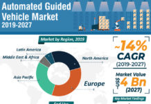 Automated Guided Vehicle Market with Potential Impact of Coronavirus (COVID19), SWOT Analysis, Risk Analysis, and Forecast by 2027