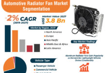 Automotive Radiator Fan Market 2024 | owing to rising bilateral trade among countries is projected to boost the market