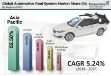 Automotive Roof System Market