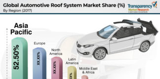 Automotive Roof System Market