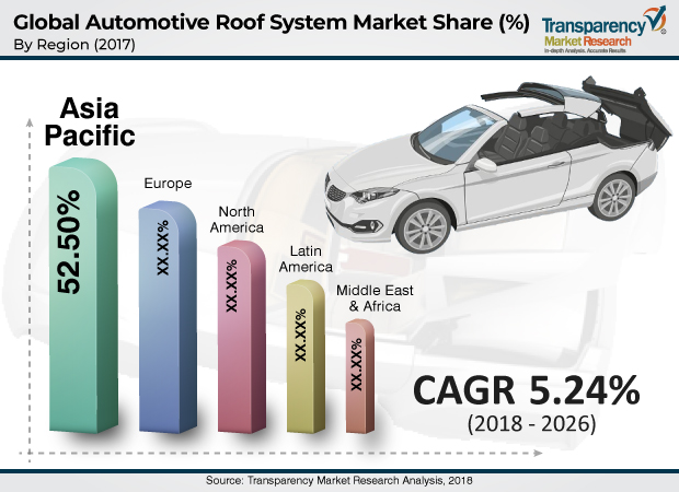 Automotive Roof System Market