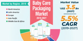 Baby Care Packaging Market