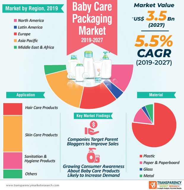 Baby Care Packaging Market