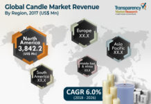 Candle Market