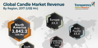 Candle Market