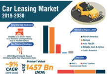 Impact of Outbreak of COVID-19 on Car Leasing Market– Future Scenario and Business Opportunities Analysis by 2030