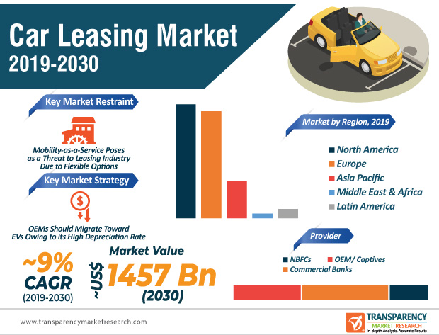 Car Leasing Market Worldwide: Latest Industry Trends, Supply, Demand ...