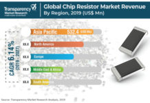 Chip Resistor Market Global Industry Analysis, Trends and Forecast, 2019-2027 Chip Resistor Market