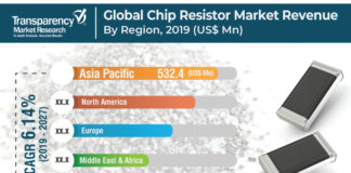 Chip Resistor Market