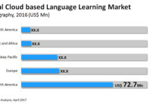 Cloud Based Language Learning Market