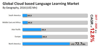 Cloud Based Language Learning Market