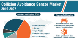Collision Avoidance Sensor Market