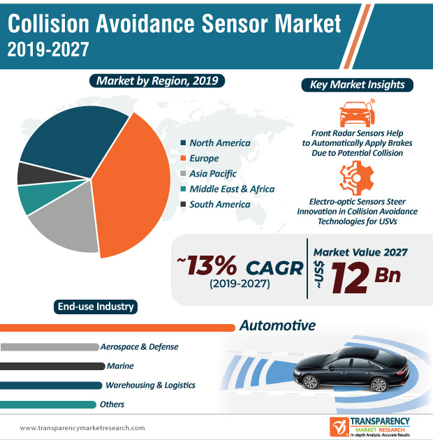 Collision Avoidance Sensor Market