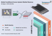 Conditional Access System Market Trends, Production Techniques, In-Depth Study Report 2028-2026