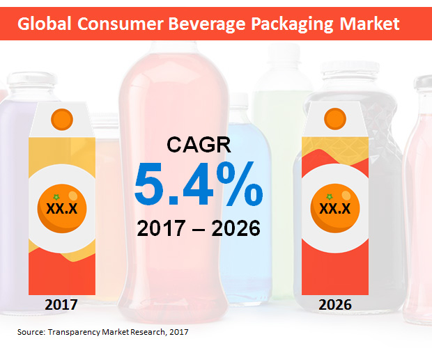 Consumer Beverage Packaging Market