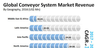 Conveyor System Market