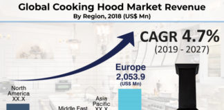 Cooking Hood Market