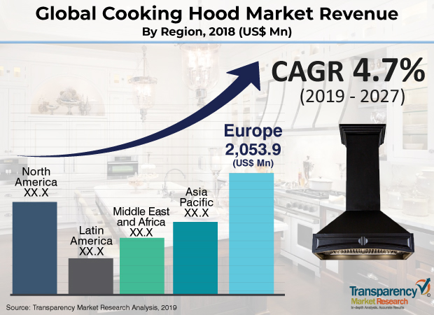 Cooking Hood Market