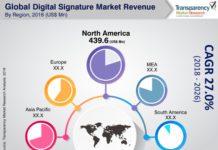 Impact of Outbreak of COVID-19 on Digital Signature Market– Future Scenario and Business Opportunities Analysis by 2026