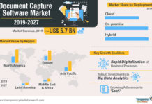Document Capture Software Market to Flourish with an Impressive CAGR During 2019-2027
