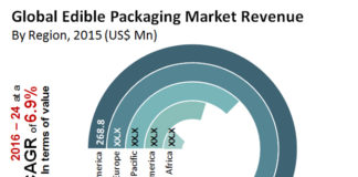 Edible Packaging Market