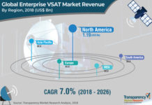 Comprehensive Report on Enterprise VSAT System Market 2018| Size, Growth, Demand, Opportunities & Forecast To 2026