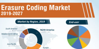 Erasure Coding Market