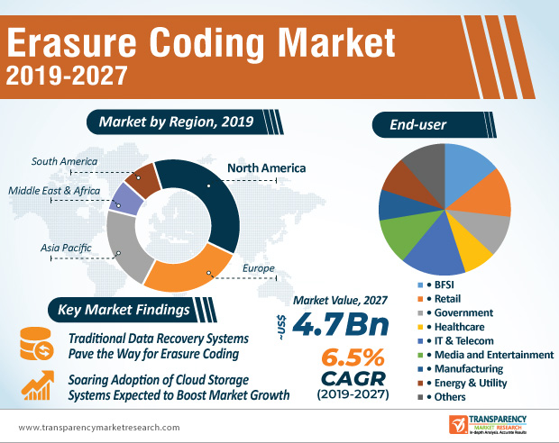 Erasure Coding Market