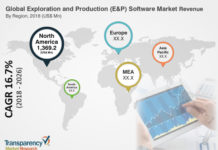 Exploration and Production (E&P) Software Market Analysis by Emerging Growth Factors and Revenue Forecast to 2026