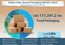 Fiber based Packaging Market
