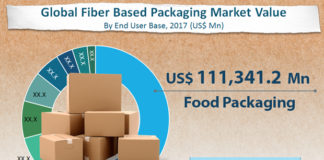 Fiber based Packaging Market