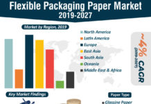 Flexible Packaging Paper Market