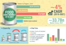 Food Cans Market