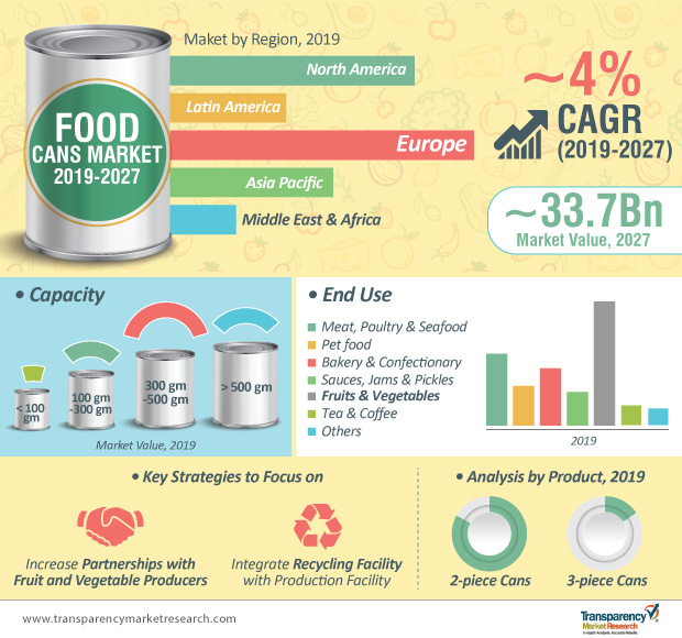 Food Cans Market