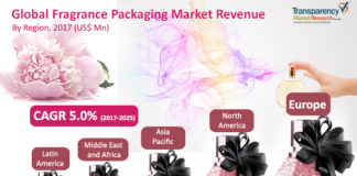 Fragrance Packaging Market