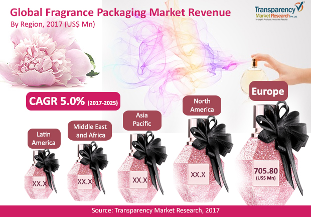 Fragrance Packaging Market