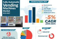 Fully Automatic Vending Machines Market