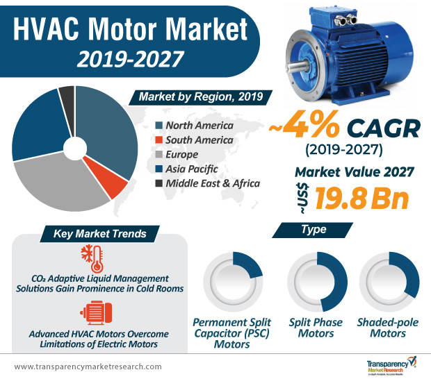 HVAC Motor Market