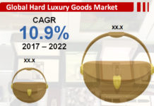 Hard Luxury Goods Market to Witness Comprehensive Growth by 2024