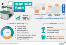 Health Kiosk Market: Study provides in-depth analysis of market along with the current trends and future estimations (2019 – 2027 )