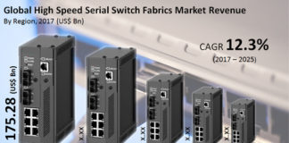 High Speed Serial Switch Fabrics Market