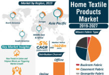 Home Textile Products Market 2024 – Global Industry Overview by Segment Outlook, SWOT Study, Value Chain and Industry Strategies 2027