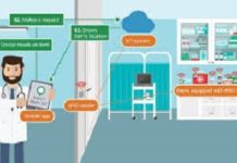 Hospital Asset Management Market Prospects and Growth Assessment 2019 – 2027