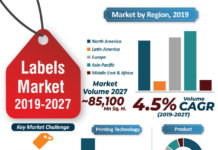Labels Market Worldwide Opportunities, Driving Forces, COVID-19 Impact Analysis, Future Potential during Forecast Period 2019 – 2027 Labels Market